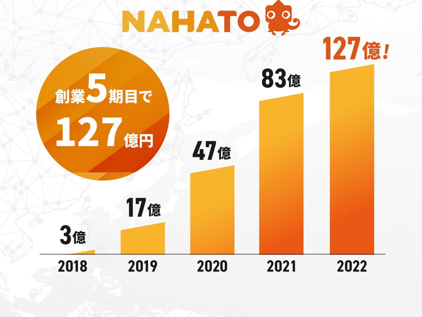 NAHATO 創業5期目で127億円
